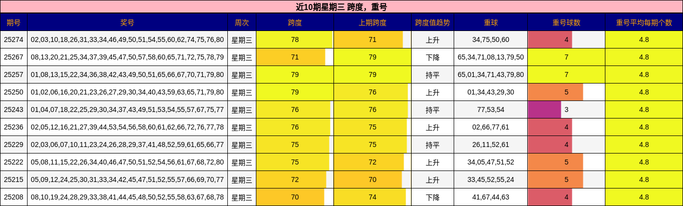 跨度分析，重号分析