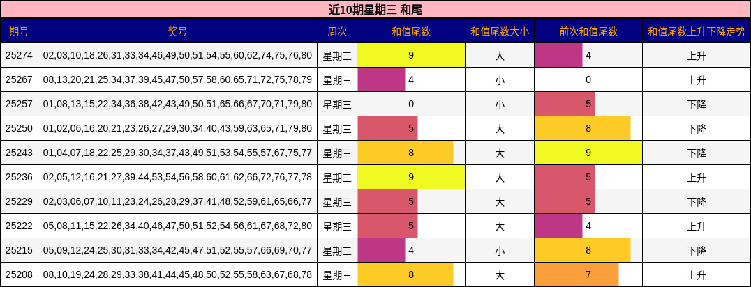 和尾分析