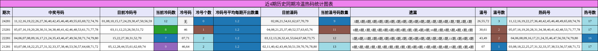 冷温热码分析