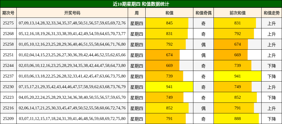 和值分析