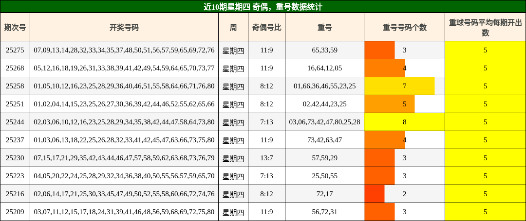 奇偶分析，重号分析