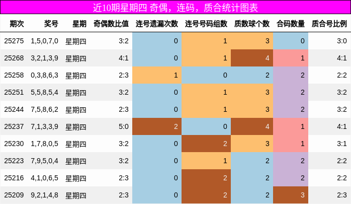 奇偶分析，连码分析，质合分析