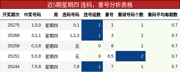 连码分析，重号分析