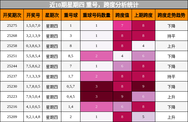 重号分析，跨度分析