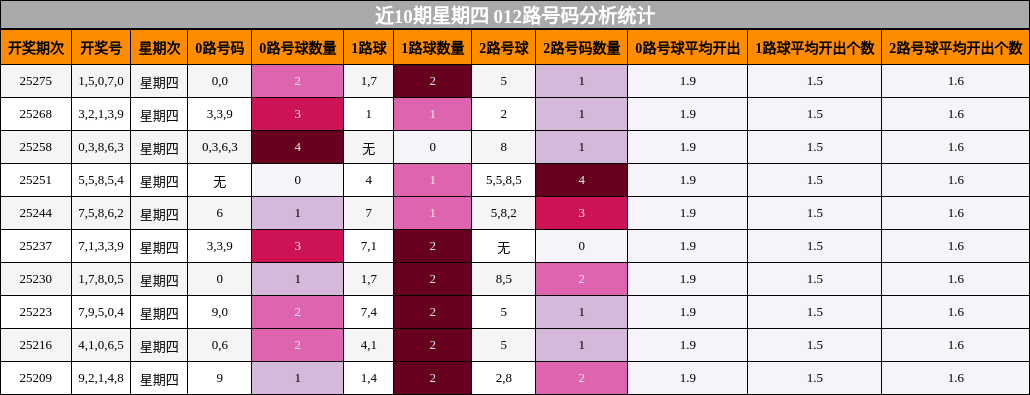 012路号码分析