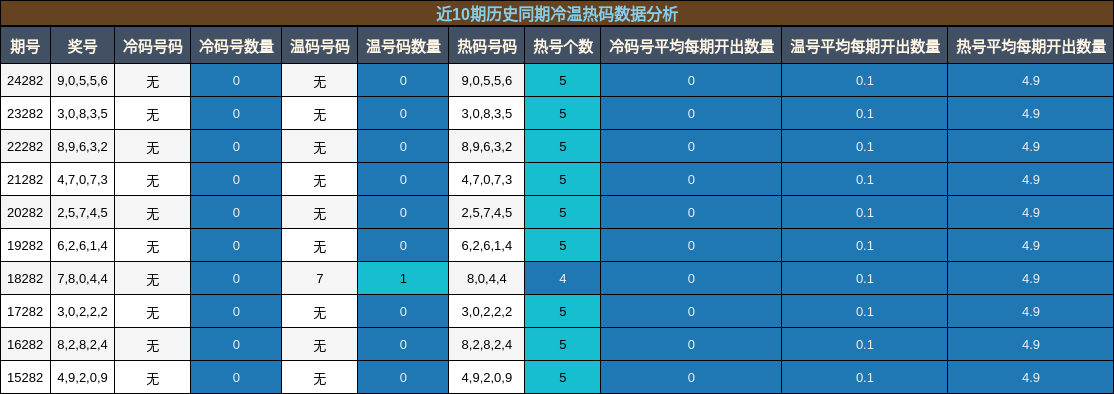 冷温热码分析