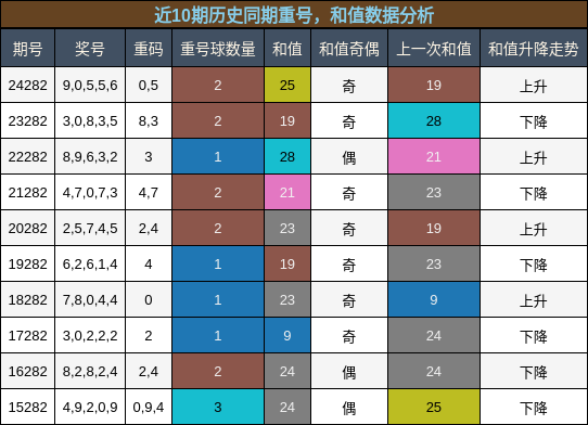 重号分析，和值分析