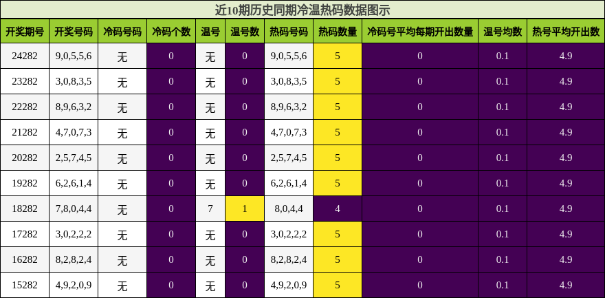 冷温热码分析
