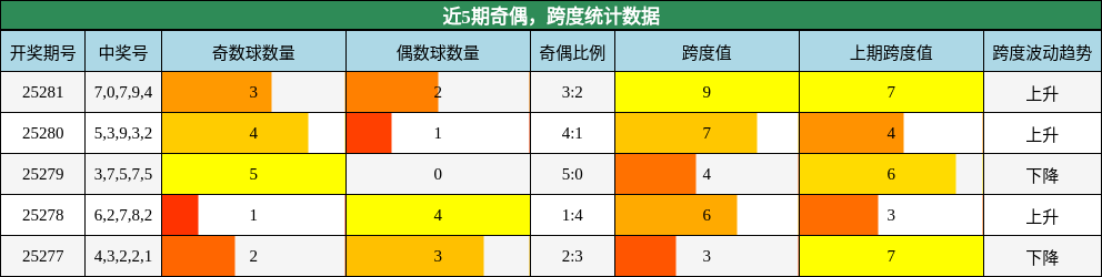奇偶分析，跨度分析