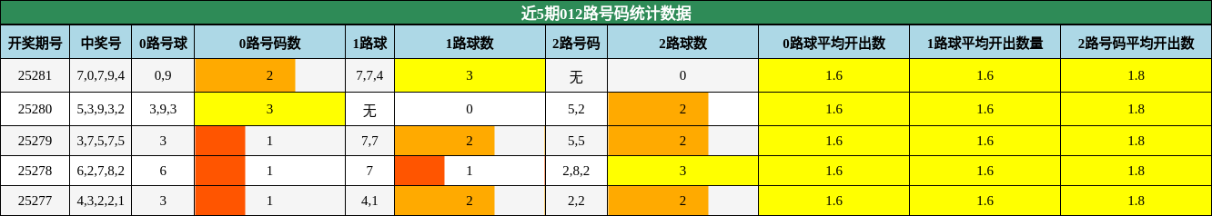 012路号码分析