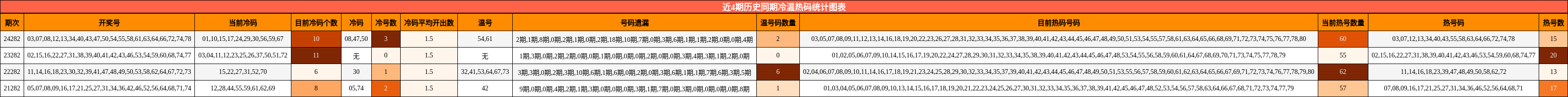 冷温热码分析