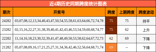 跨度分析