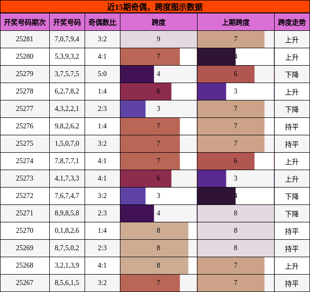 奇偶分析，跨度分析