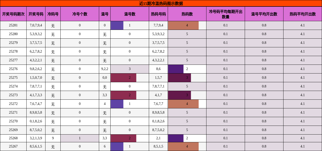 冷温热码分析