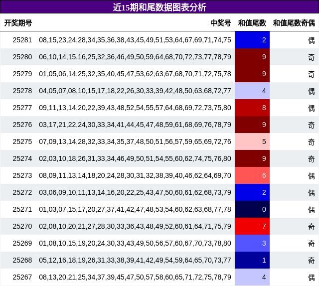 和尾分析