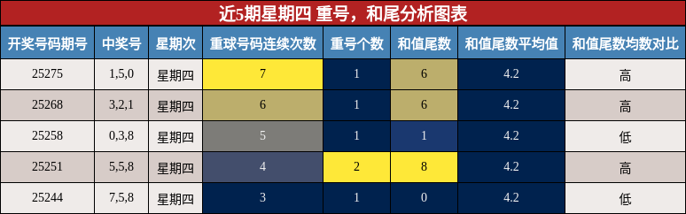 重号分析，和尾分析
