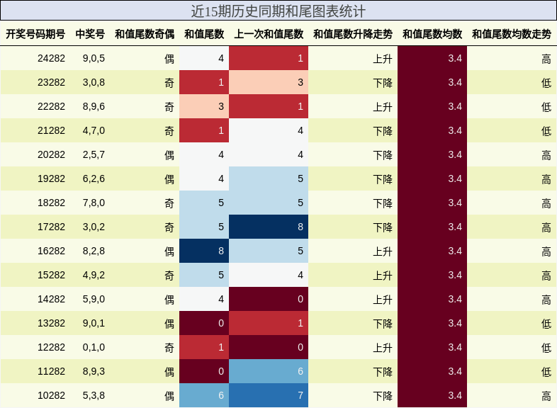 和尾分析