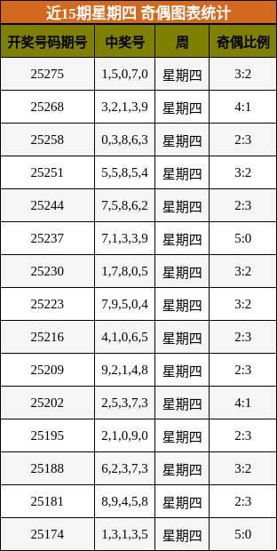 奇偶分析