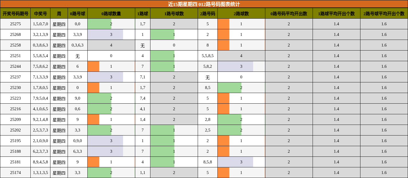 012路号码分析