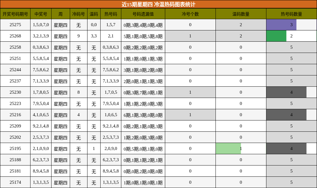 冷温热码分析