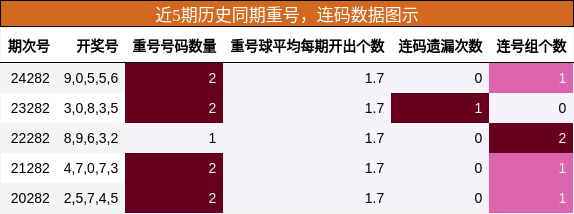 重号分析，连码分析