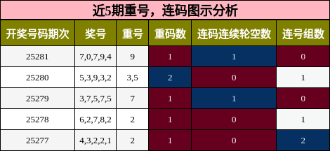 重号分析，连码分析
