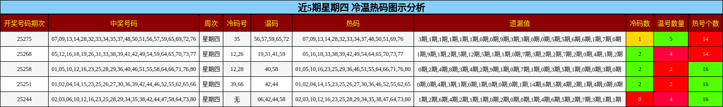 冷温热码分析