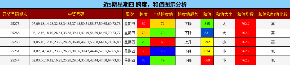 跨度分析，和值分析