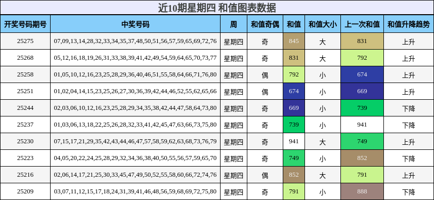 和值分析