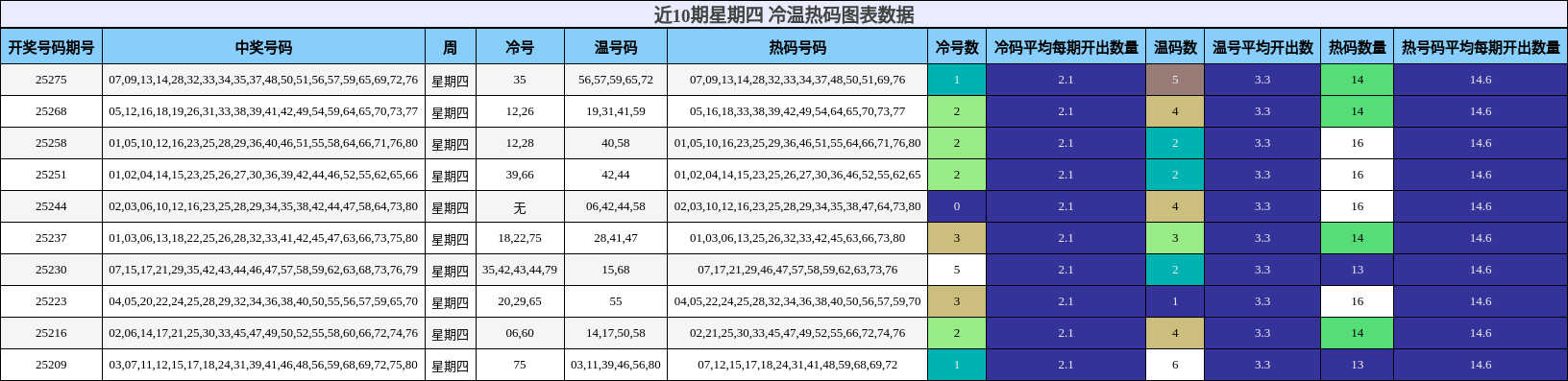冷温热码分析