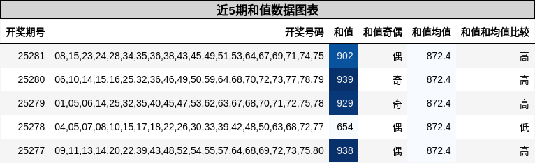 和值分析