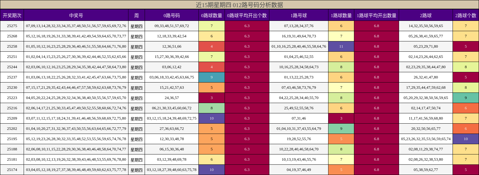 012路号码分析