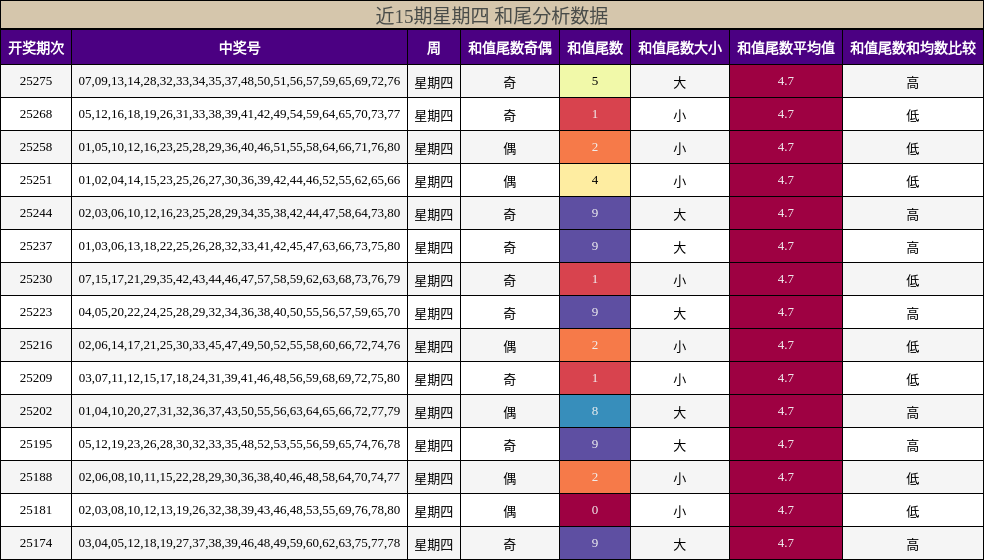 和尾分析