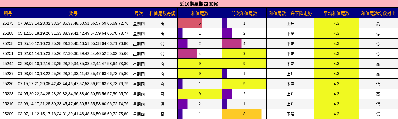 和尾分析