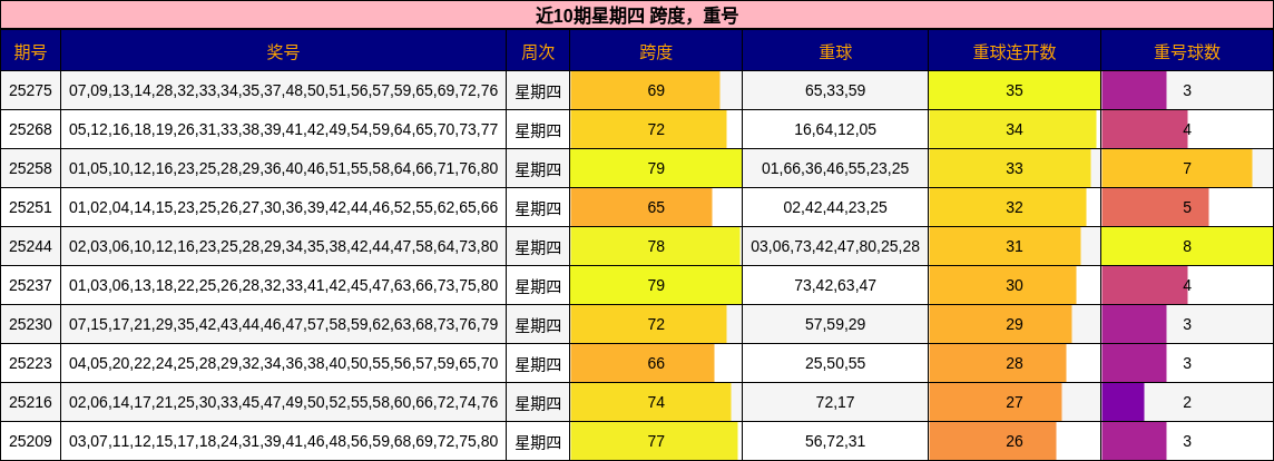 跨度分析，重号分析