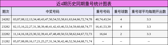 重号分析