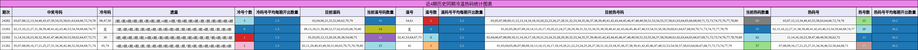 冷温热码分析