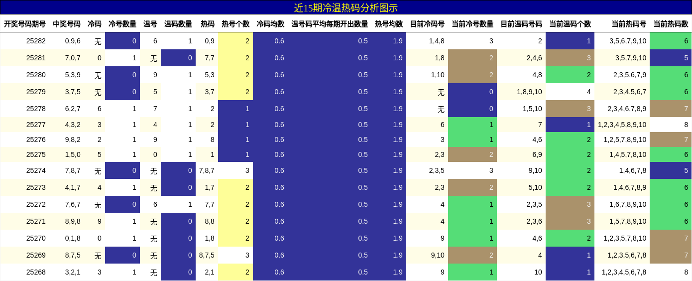冷温热码分析