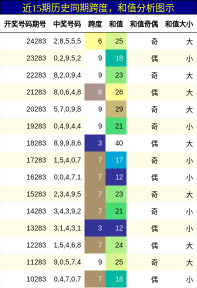 跨度分析，和值分析