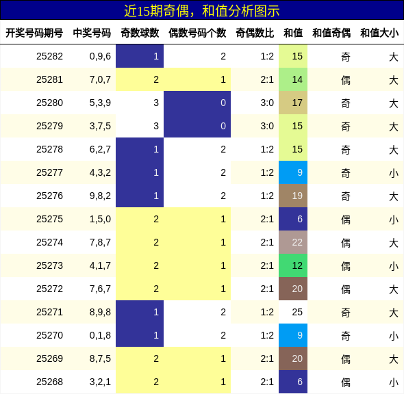 奇偶分析，和值分析