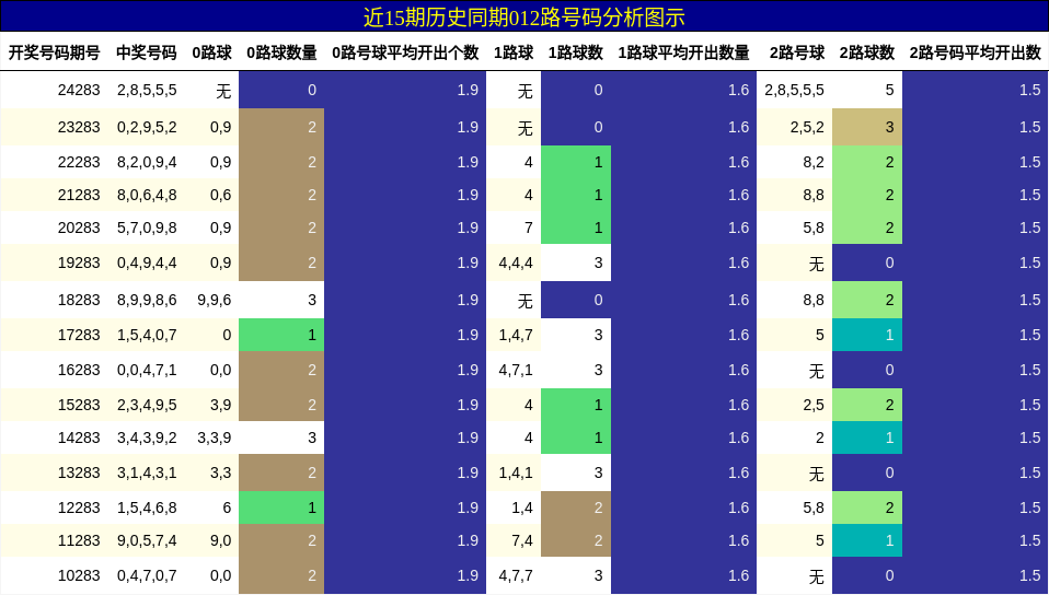 012路号码分析