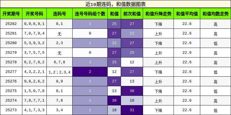 连码分析，和值分析
