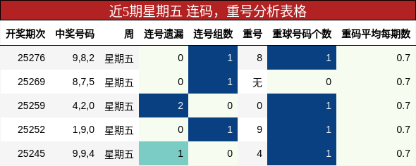 连码分析，重号分析