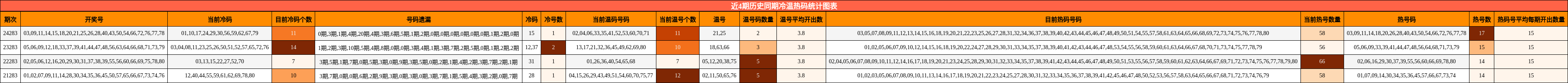 冷温热码分析