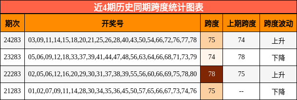 跨度分析