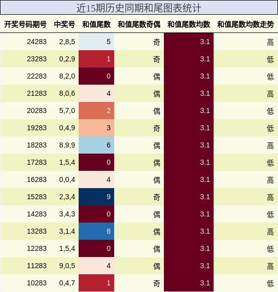 和尾分析
