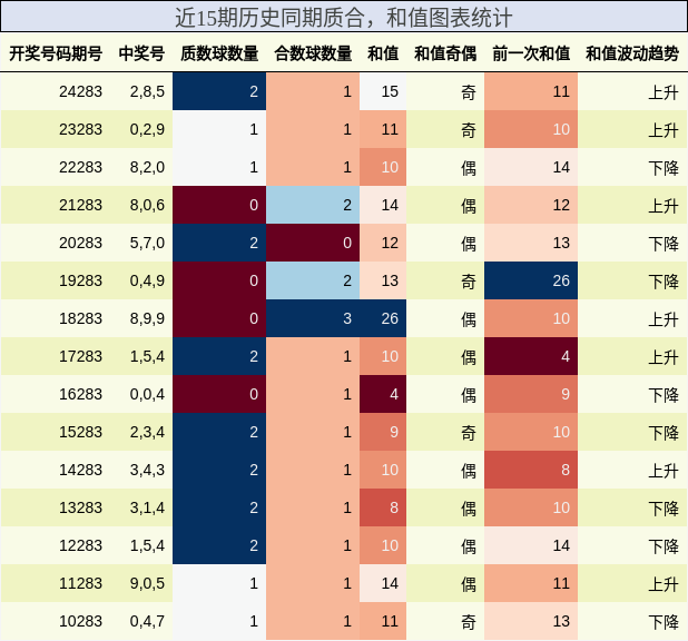 质合分析，和值分析