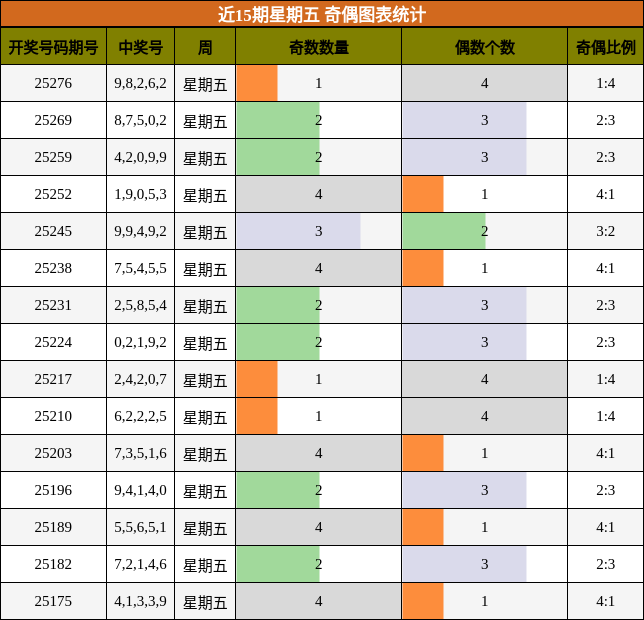 奇偶分析