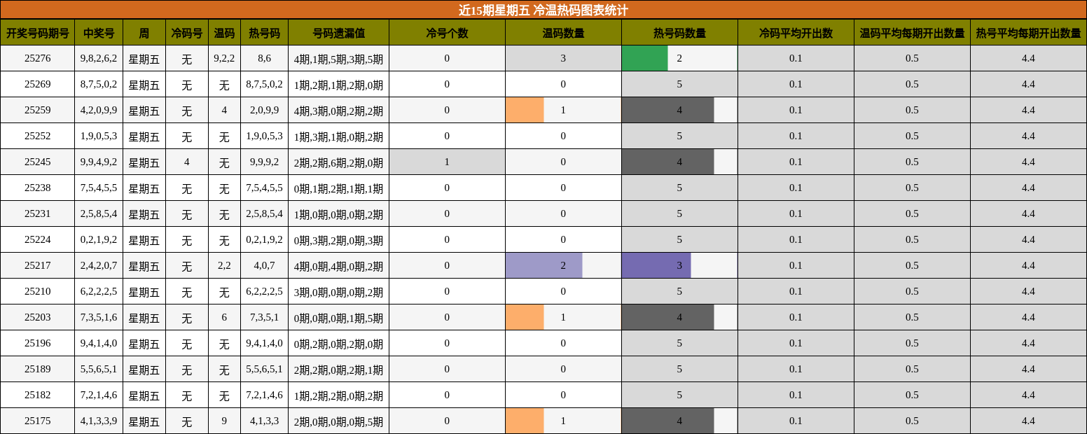 冷温热码分析