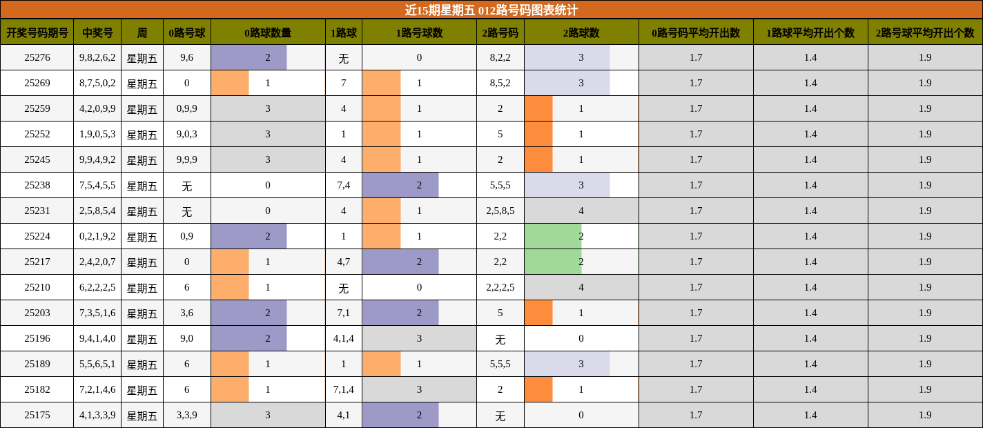 012路号码分析